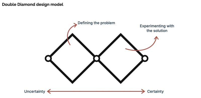 Double Diamond design model: two diamonds side by side on an axis that runs from uncertainty to certainty; the first diamond is where the problem is defined, the second is where you experiment with the solution
